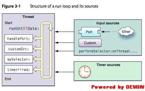 NSRunLoop1 text
